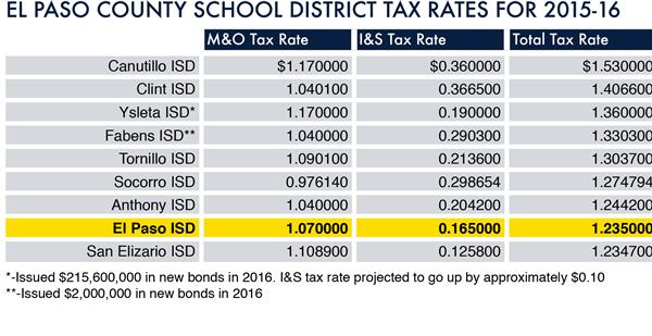 tax rates 